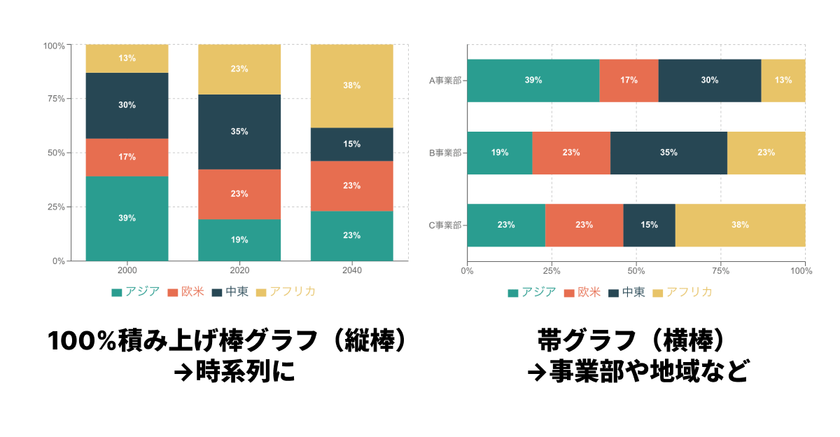 帯グラフと100%積み上げ棒グラフの違い